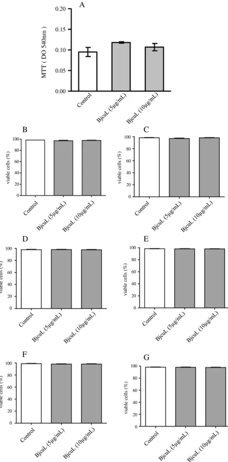 Fig. 2.Effect of BjcuL on PBMCs viability. Human PBMCs were isolated from buffy coats of healthy adult blood donors through a density gradient method and were analyzed in FACScan