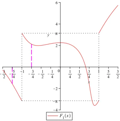 Figura 4.2: Gráfico da forma descontínua de ∫ � = � 1 (�). � � � � � (�� + ��)/� � 3 + � 2 ⊗ 1 � 2 ⊗ 1 � � 2 + � + 1 ⊗1 ⊗� 5 ⊗ 2� 4 ⊗ 3� 3 + 2� + 1 � 2 + � + 1 � 1 � + 1 ⊗1 ⊗� 3 ⊗ 2� 2 ⊗ 3� ⊗ 1 � + 1 1 e a integral se torna ︁ � = log((� 3 + � 2 ⊗1) 2 + (� 