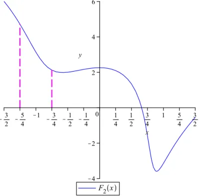 Figura 4.3: Gráfico de ∫ � = � 2 (�).
