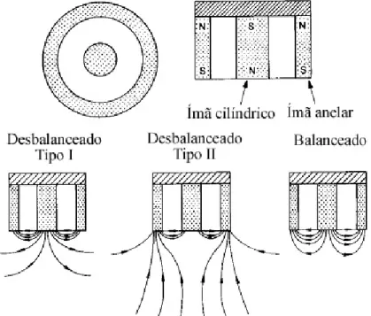 Figura 4 – Tipos básicos de configuração de Magnetron Sputtering. Balanceado;  desbalanceado tipo I; e desbalanceado tipo II (Adaptado de Window e Savvides, 1986)
