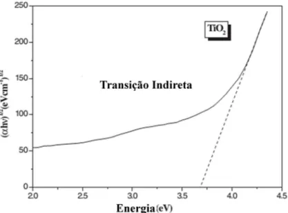 Figura 18 – Estimativa para valores do band gap para transição indireta (Adaptado  de Ghrairi e Bouaicha, 2012)