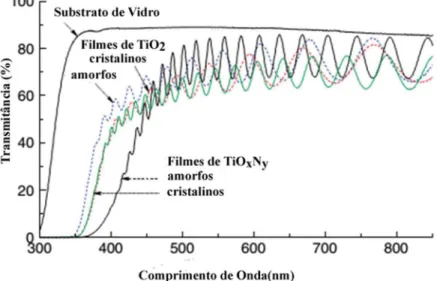 Figura 20 – Espectro de transmitância para filmes cristalinos e amorfos de TiO 2  e 