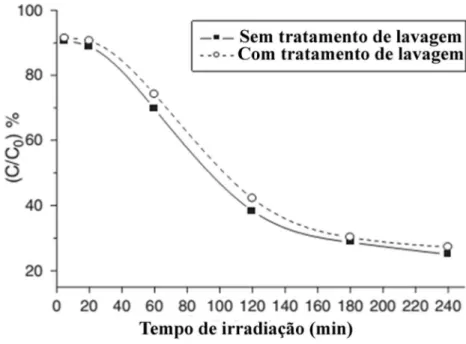 Figura 22 – Redução de concentração de RhB em função do tempo induzida por  filme de TiO 2  (Adaptado de Carneiro e colaboradores., 2011)