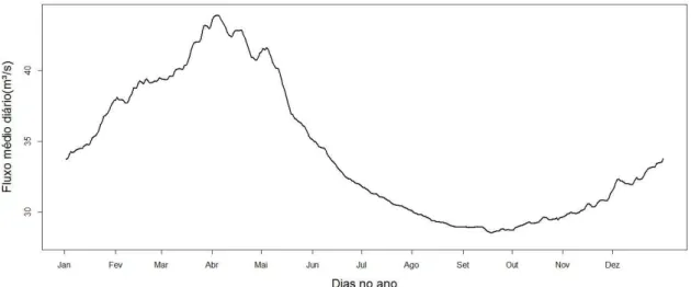 Figura 2.6: M´edia do fluxo para cada dia do ano, na estac˜ao Porto do Lopes, durante o per´ıodo estudado.