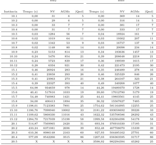 Tabela 3: Branch-and-Bound versão 2 e de Maia (2013) para AGQA-bi