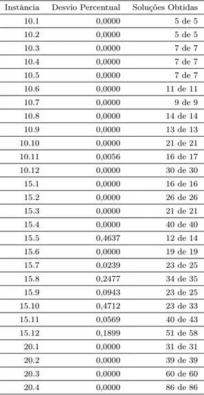 Tabela 12: Comparação entre conjunto exato e conjunto de referência heurístico nas ins- ins-tâncias CP