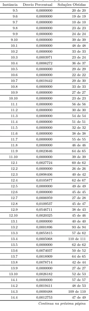 Tabela 14 – Continução da página anterior Instância Desvio Percentual Soluções Obtidas