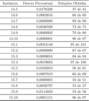 Tabela 14 – Continução da página anterior Instância Desvio Percentual Soluções Obtidas