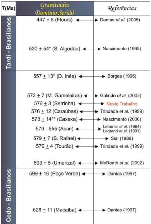 Tabela 2.2 - Integração de dados geocronológicos para o magmatismo neoproterozóico do