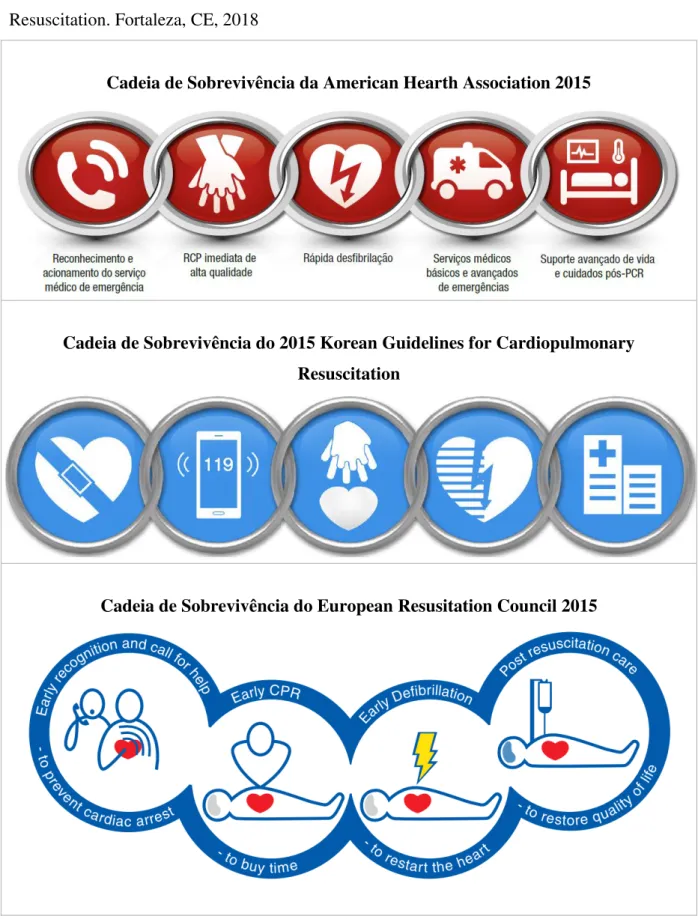 Figura 1. Comparação das Cadeias de Sobrevivência da American Hearth Association 2015,  European  Resusitation  Council  2015  e  2015  Korean  Guidelines  for  Cardiopulmonary  Resuscitation