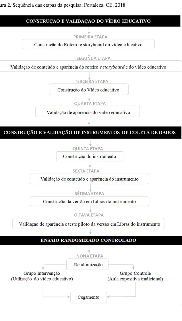 Figura 2. Sequência das etapas da pesquisa, Fortaleza, CE, 2018.