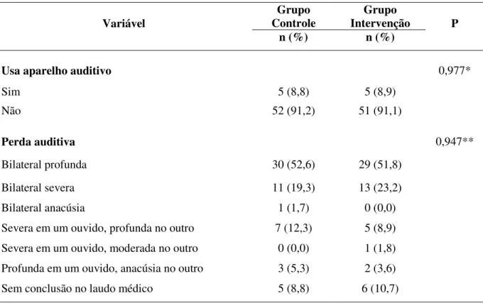 Tabela 5  –  Variáveis relacionadas à audição dos participantes do estudo. Fortaleza, CE, 2018 