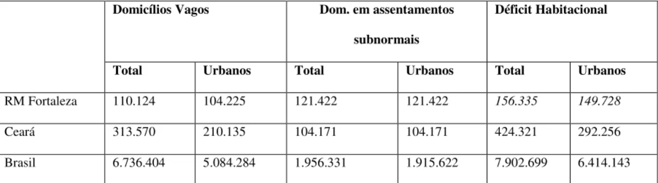 Tabela 1: Déficit habitacional no Brasil  
