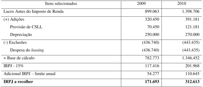 Tabela 4  –  Apuração do CSLL  –  sem RTT 