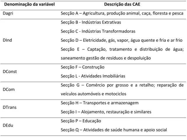 Tabela 3 - Agrupamento das CAE 