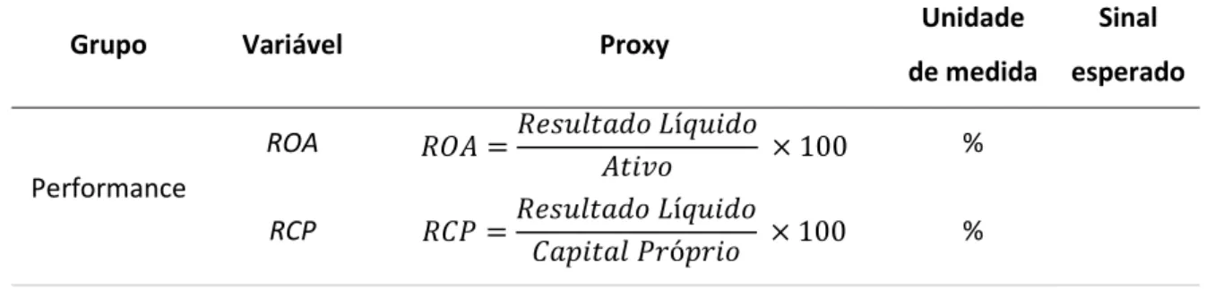 Tabela 4 – Definição das variáveis 