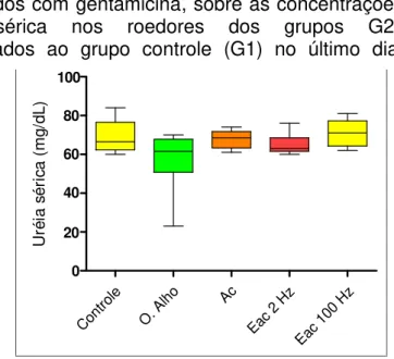 Tabela 3 - Efeitos do óleo de alho, da acupuntura e da eletroacupuntura (2 Hz e 100 Hz) em ratos sadios intoxicados com gentamicina, sobre as concentrações de uréia sérica nos roedores dos grupos G2-G5, comparados ao grupo controle (G1) no último dia do es