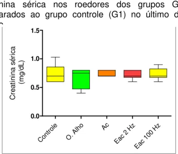 Tabela 4 - Efeitos do óleo de alho, da acupuntura e da eletroacupuntura (2 Hz e 100 Hz) em ratos sadios intoxicados com gentamicina, sobre as concentrações de creatinina sérica nos roedores dos grupos G2-G5, comparados ao grupo controle (G1) no último dia 
