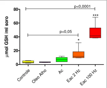 Tabela 5 - Efeitos do óleo de alho, da acupuntura e da eletroacupuntura (2 Hz e 100 Hz) em ratos sadios intoxicados com gentamicina, sobre as concentrações de GSH sérico nos roedores dos grupos G2-G5, comparados ao grupo controle (G1) no último dia do estu
