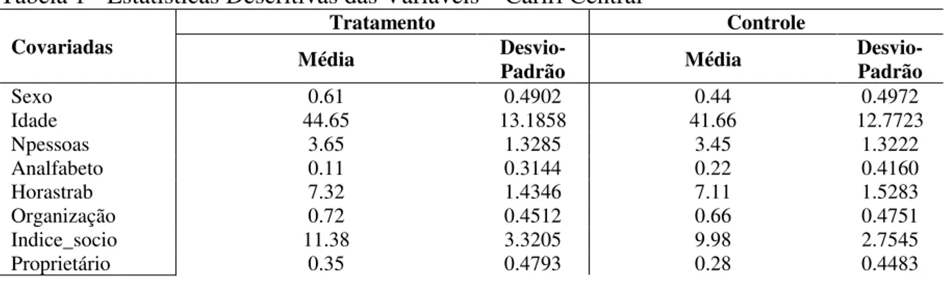 Tabela 1 - Estatísticas Descritivas das Variáveis – Cariri Central 