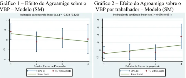 Gráfico 1 – Efeito do Agroamigo sobre o      Gráfico 2 – Efeito do Agroamigo sobre o VBP – Modelo (SM)                                       VBP por trabalhador – Modelo (SM) 