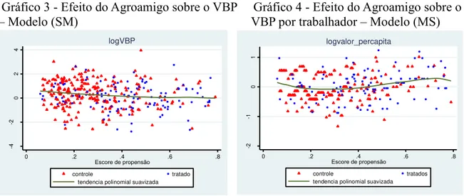 Gráfico 5 - Efeito do Agroamigo sobre o VBP         Gráfico 6 - Efeito do Agroamigo sobre  o  – Modelo (SD)                                                          VBP por trabalhador – Modelo (SD)