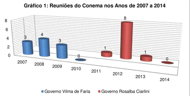 Gráfico 1: Reuniões do Conema nos Anos de 2007 a 2014