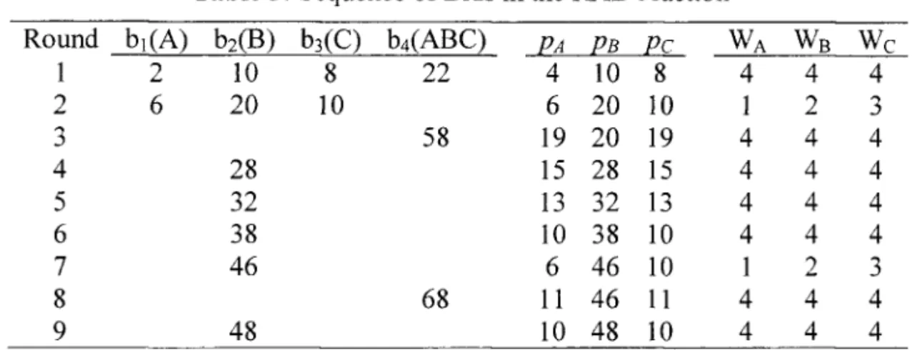 Table  3: Sequence ofBids in the RAD Auction 