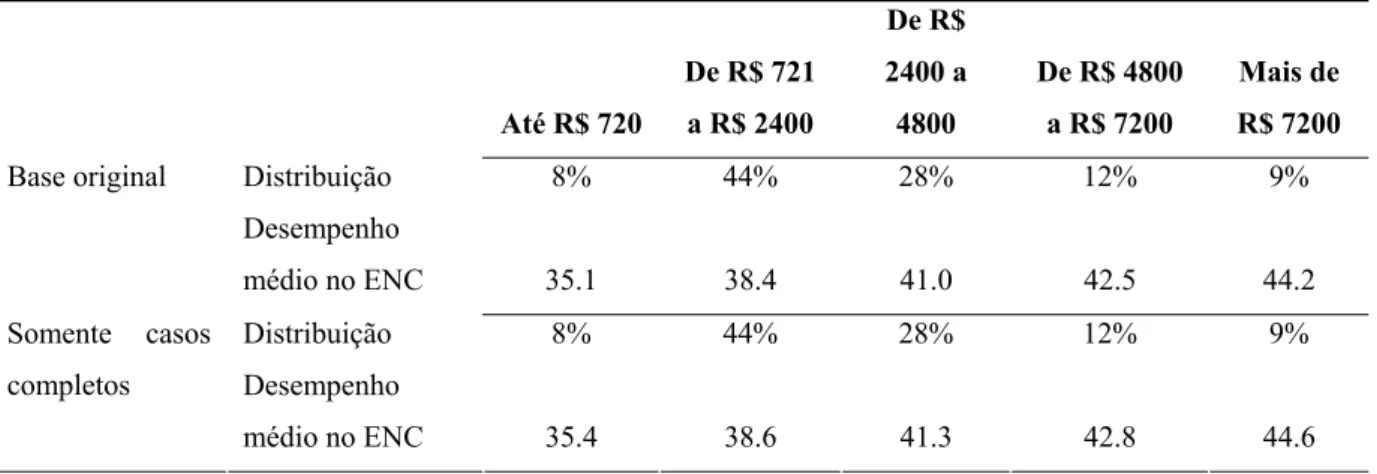 Tabela 18 - Distribuição dos respondentes por renda, por ano, para a base com todos os casos  e para a base somente com casos completos 