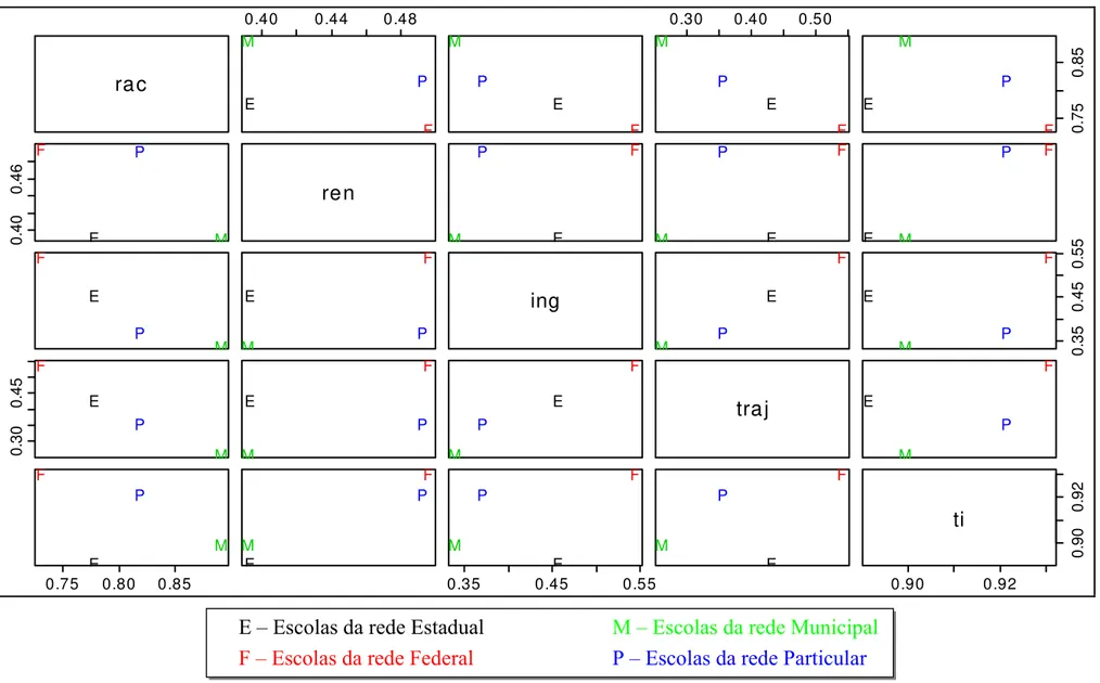 Gráfico 5 - Matriz de dispersão de variáveis dos respondentes por rede de ensino 