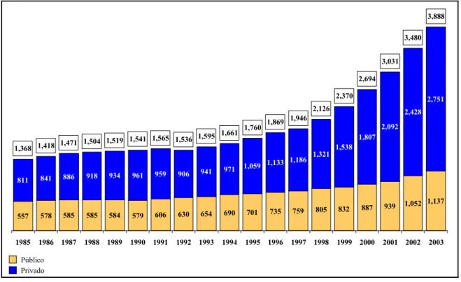 Gráfico 1 - Número de matrículas (em milhares) no ensino superior no Brasil: 1985 a  2003 