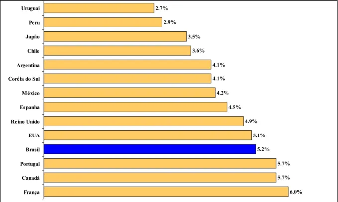 Gráfico 2 - Investimento em educação por país (% do PIB) em 1998  Fonte: INEP, 2001, p