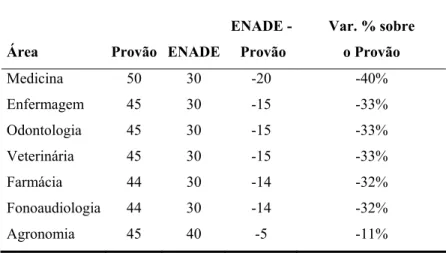 Tabela 6 - Variação no número de questões de Conhecimento  Específico entre o Provão de 2003 e o ENADE  de 2004 
