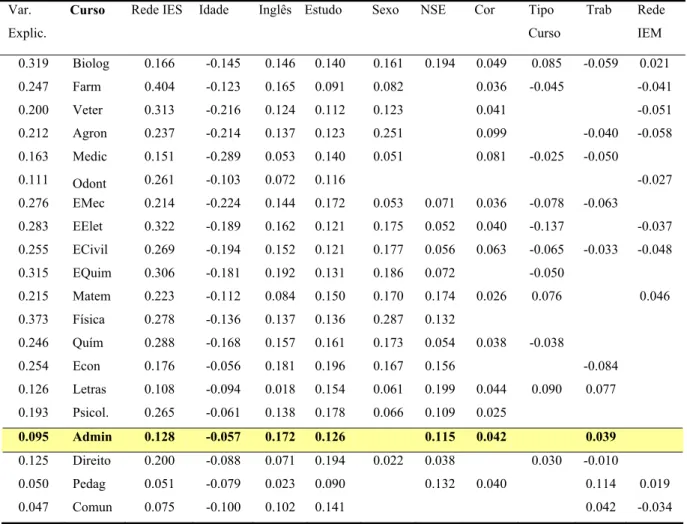 Tabela 9: Resultados resumidos dos modelos explicativos para os 20 cursos superiores  avaliados pelo Provão de 2001 