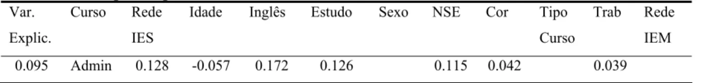 Tabela 12 - Resultados resumidos dos modelos explicativos para o curso de Administração de  Empresas para o Provão de 2001 