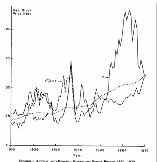 Gráfico I.1. Extraído de Grossman e Shiller (1981) 