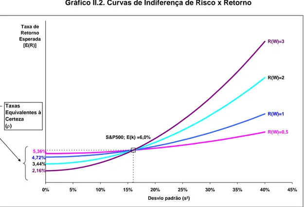 Gráfico II.2. Curvas de Indiferença de Risco x Retorno  5,36% R(W)=0,5 4,72% R(W)=1 3,44% R(W)=2 2,16% R(W)=3S&amp;P500; E(k) =6,0% 0% 5% 10% 15% 20% 25% 30% 35% 40% 45% Desvio padrão (s²)Taxa de Retorno Esperada [E(R)]Taxas Equivalentes à Certeza(ρ)