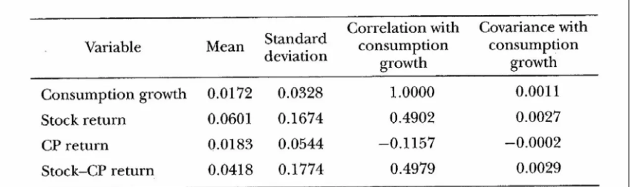 Tabela II.1. Momentos dos logaritmos da taxa de crescimento do consumo e da taxa de retorno  dos ativos entre 1889 e 1994 [extraído de Campbell et al