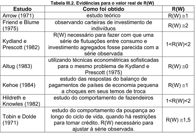 Tabela III.2. Evidências para o valor real de R(W) 