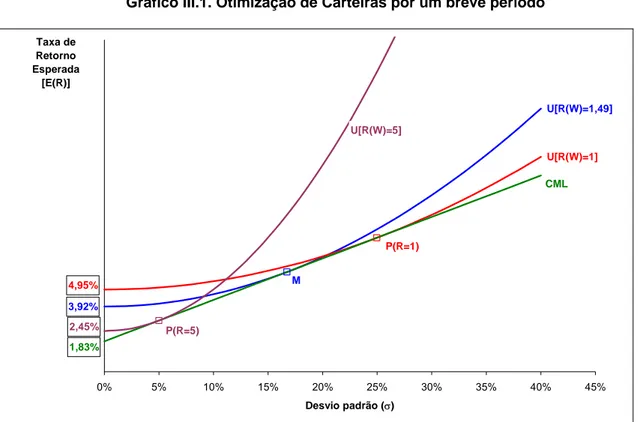 Gráfico III.1. Otimização de Carteiras por um breve período  3,92% U[R(W)=1,49]U[R(W)=1]4,95%CML 1,83%2,45% U[R(W)=5]M P(R=1)P(R=5) 0% 5% 10% 15% 20% 25% 30% 35% 40% 45% Desvio padrão ( σ )Taxa de Retorno Esperada [E(R)]