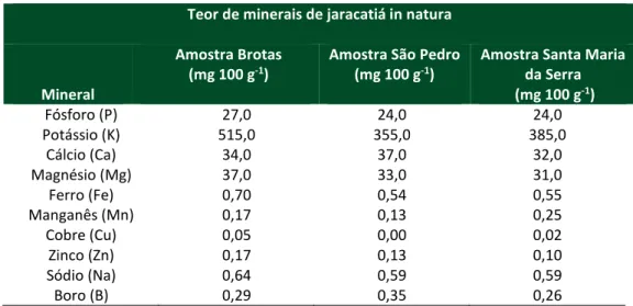 Tabela 3 - Teor de minerais de jaracatiá in natura  Teor de minerais de jaracatiá in natura 