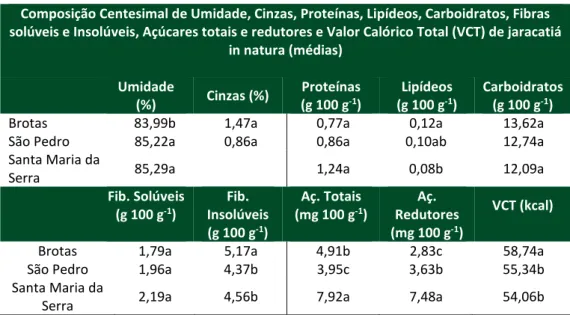 Tabela 4 - Composição Centesimal de Umidade, Cinzas, Proteínas, Lipídeos, Carboidratos,  Fibras solúveis e Insolúveis, Açúcares totais e redutores e Valor Calórico Total (VCT) de 