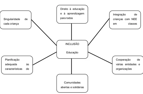 Ilustração 1 - Ideias base da Declaração de Salamanca 