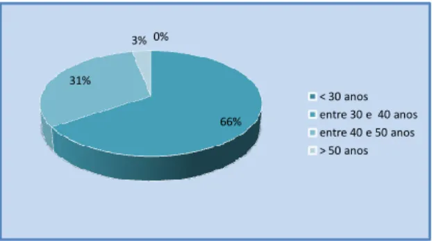 Gráfico 2- Distribuição dos sujeitos da amostra em função da variável idade 