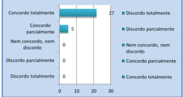 Gráfico 11- A música é uma espécie de linguagem universal que fala direito à emoção 