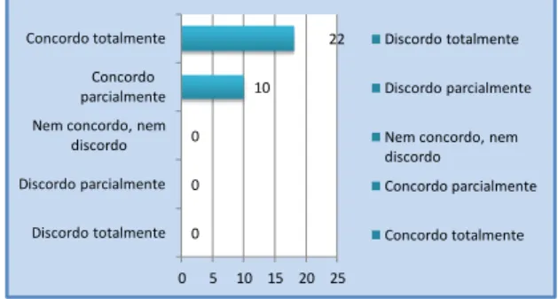 Gráfico 12- A música tem efeito direto sobre o estado de ânimo, podendo induzir emoções  de tristeza, alegria, amor, raiva, etc… 