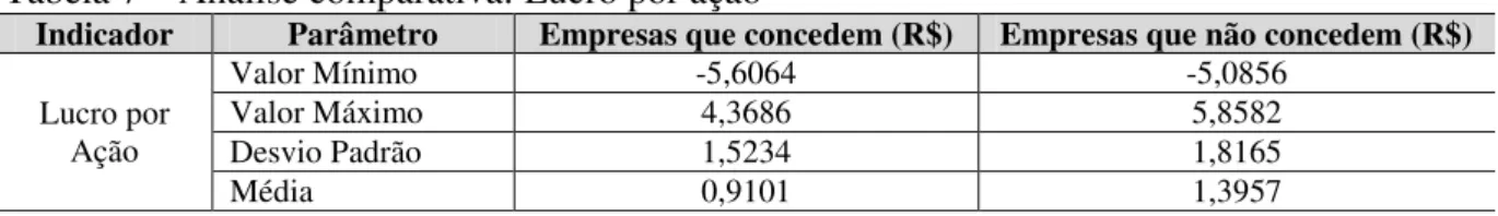 Tabela 7  –  Análise comparativa: Lucro por ação 