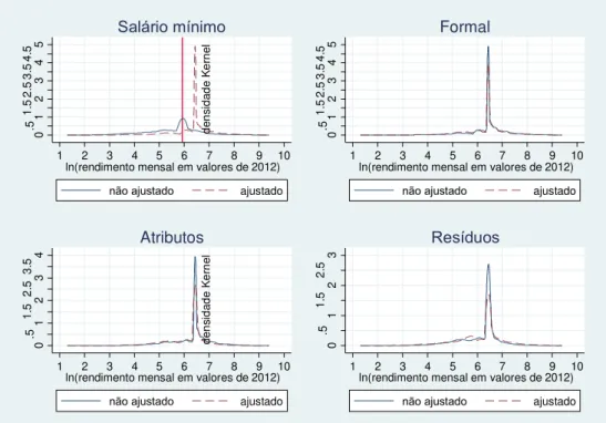Gráfico 2. Funções densidade Kernel para decomposição DFL: densidades 2002,  contrafactual ajustada pelo SM, formal, atributos e resíduos,  trabalhadores do  gênero Feminino- Estado do Ceará