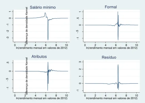 Gráfico  5.  Diferenças  para  funções  densidade  Kernel  para  decomposição  DFL: 