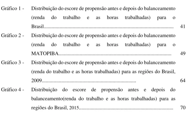 Gráfico 1 -  Distribuição do escore de propensão antes e depois do balanceamento  (renda  do  trabalho  e  as  horas  trabalhadas)  para  o  Brasil..................................................................................................